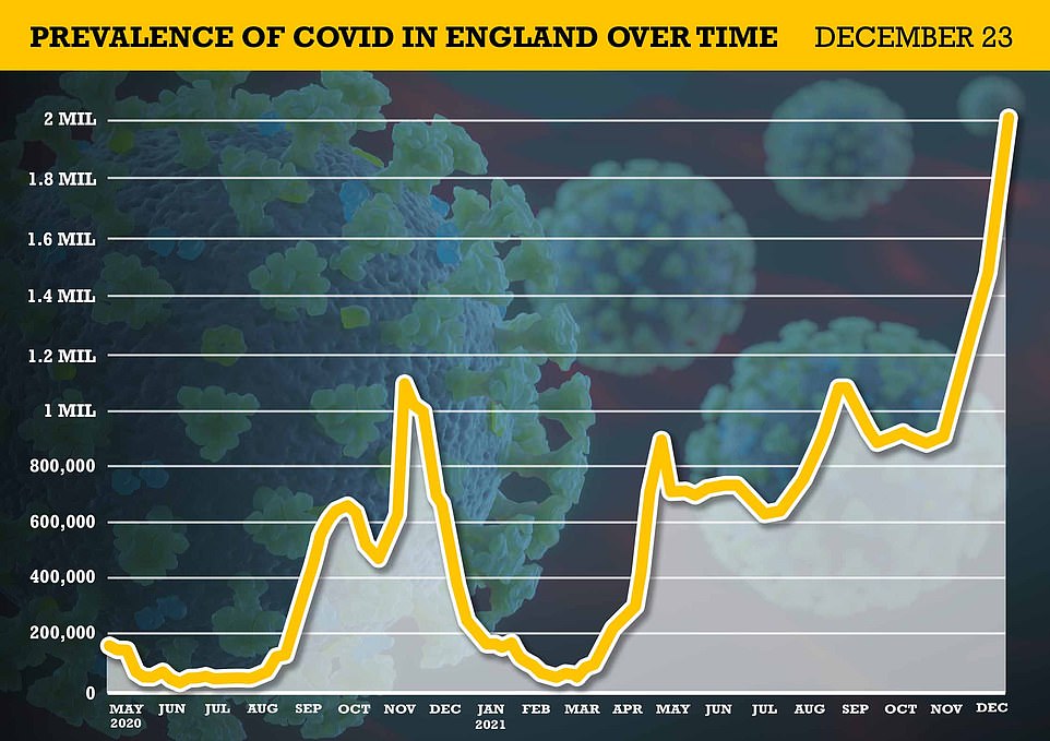 More than 2MILLION people in England had Covid on December 23