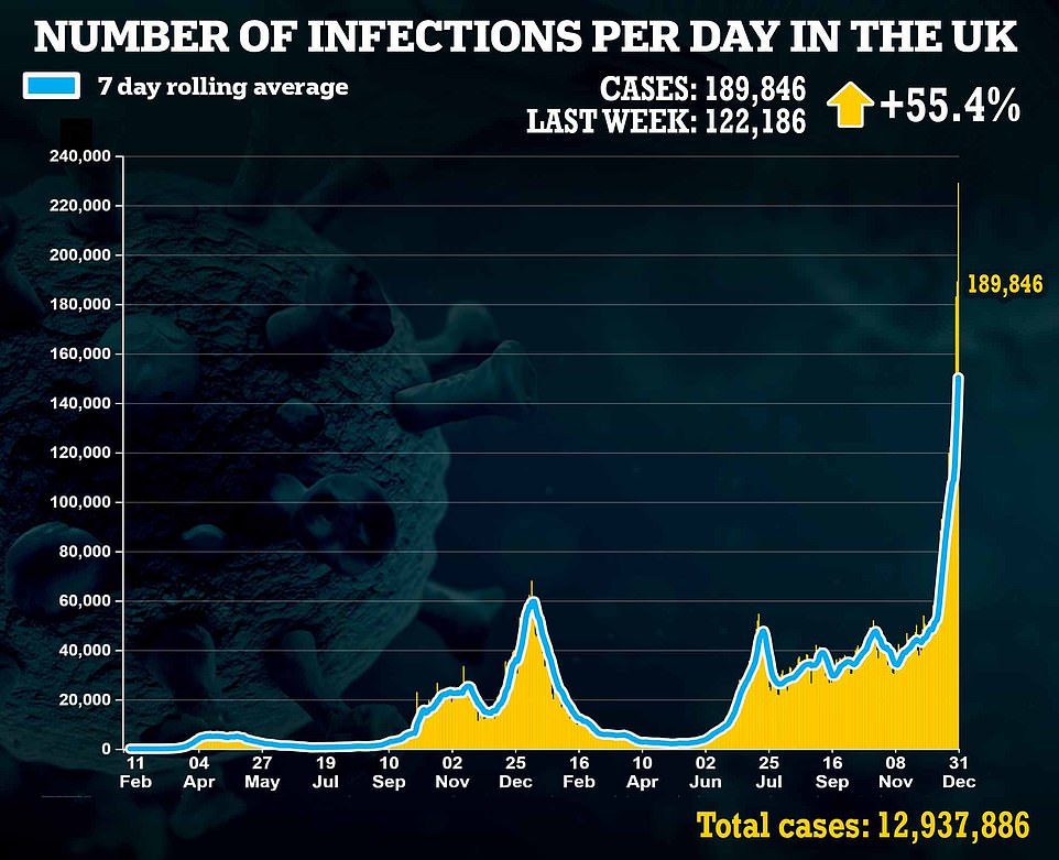 UK logs 189,846 cases and hospitalisations soar by 65% in a week