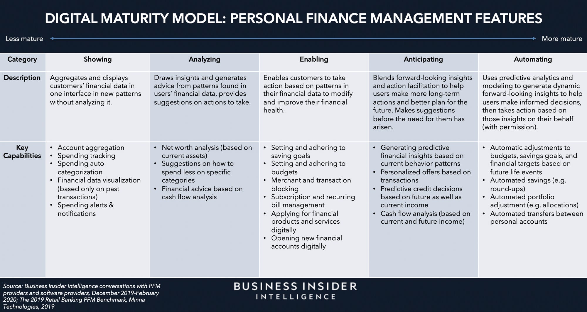 PERSONAL FINANCE MANAGEMENT DISRUPTORS: Here's what banks can learn from innovative providers reaping ROI from personal finance management tools