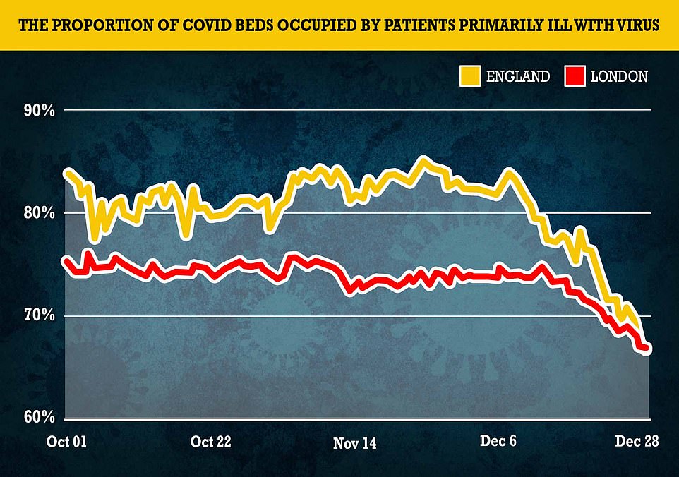 NHS beds with 'incidental' Covid patients rises to 33%, figures show