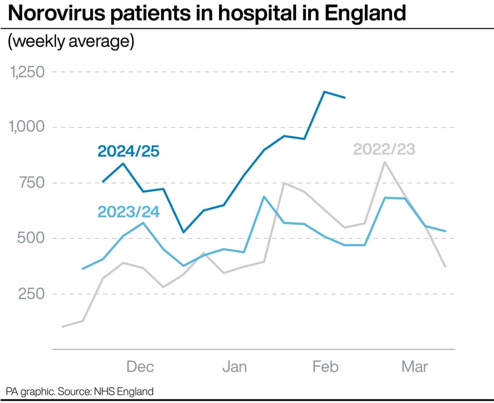 Experts warn of ‘second norovirus wave’ with people catching bug more than once