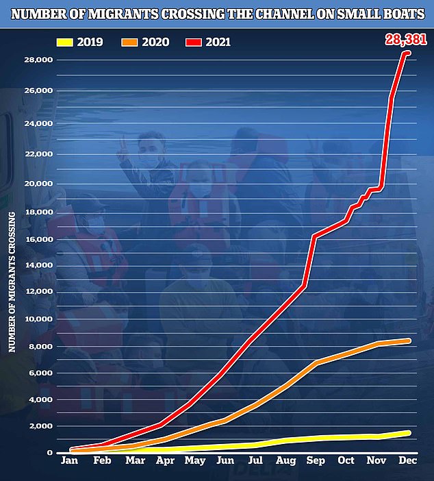 Three times as many migrants crossed Channel this year than in 2020