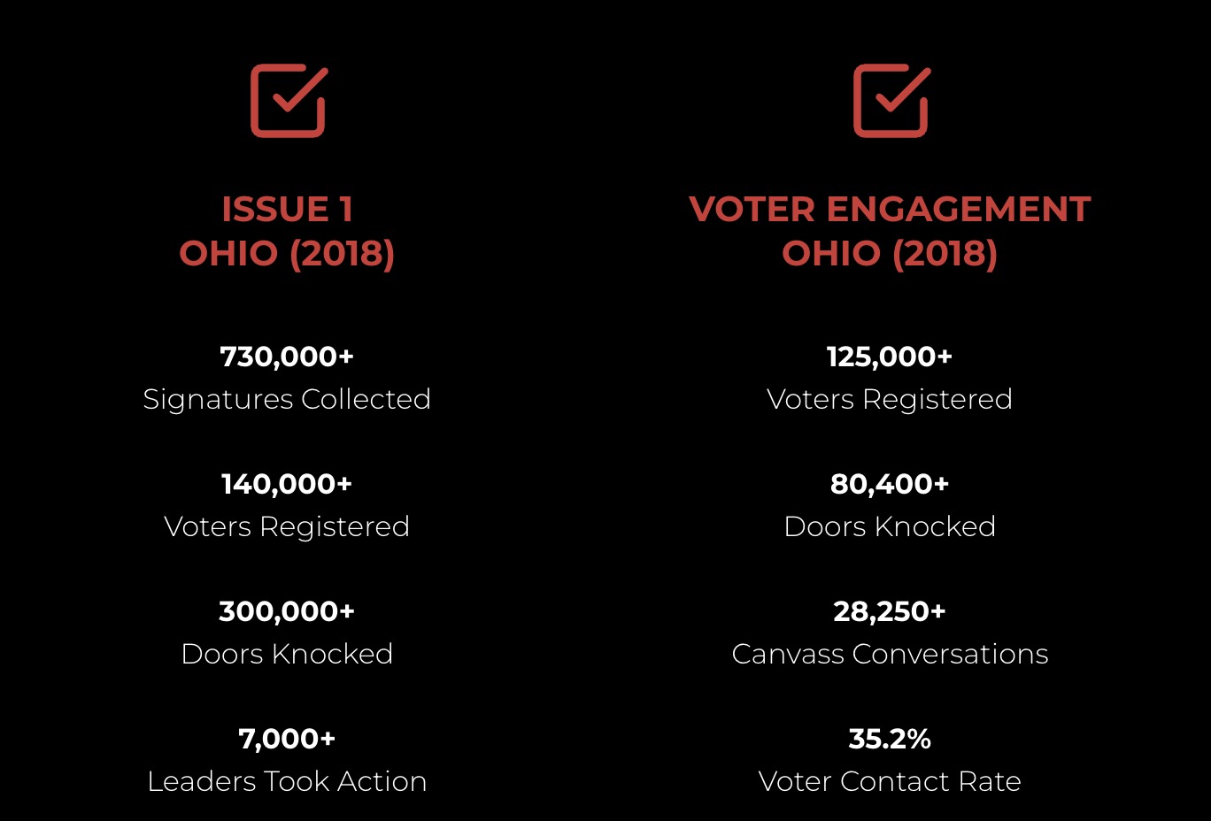 FIGHTING ELECTION FRAUD - BIG UPDATE: 20 Ohio Counties Launch Investigations into Suspicious Progressive Group that Allegedly Turned In Piles of Phony Voter Registrations