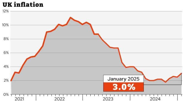 Inflation rises to 3% - what it means for your mortgage, pension and more