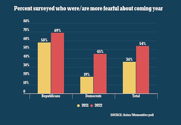 Americans more fearful heading into the New Year than last year: poll