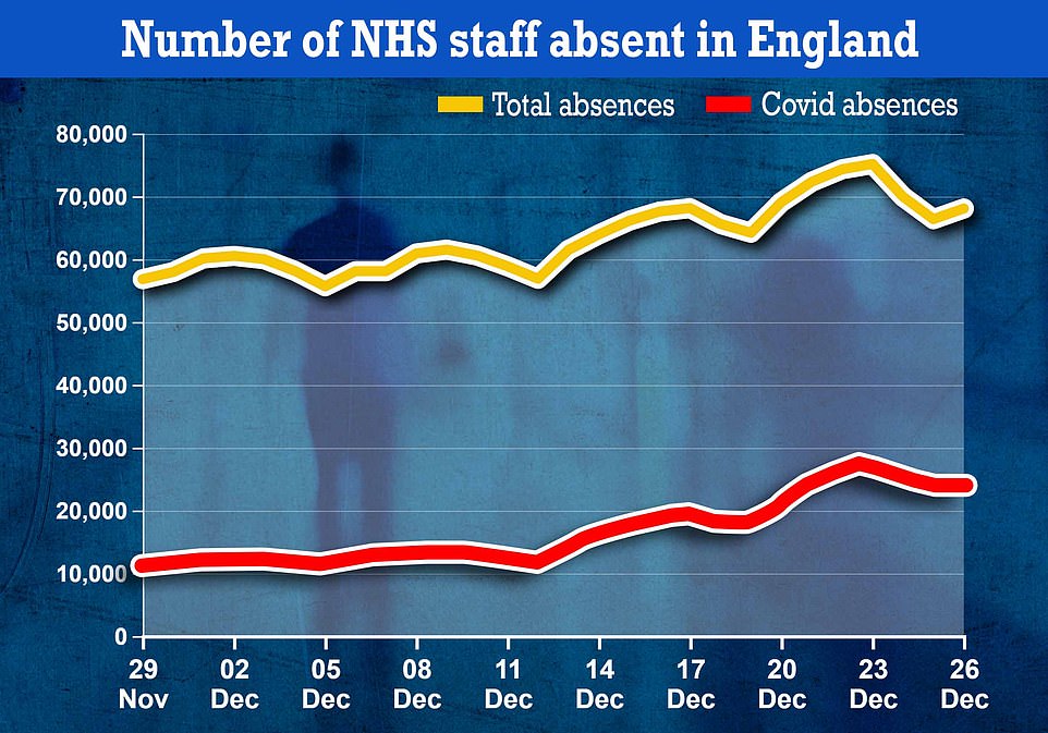 Covid absences among NHS staff have DOUBLED in a fortnight