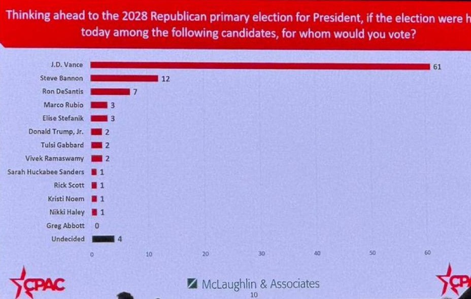 J.D. Vance Wins CPAC 2025 Straw Poll for 2028 Presidential Election - Steve Bannon Comes in Second